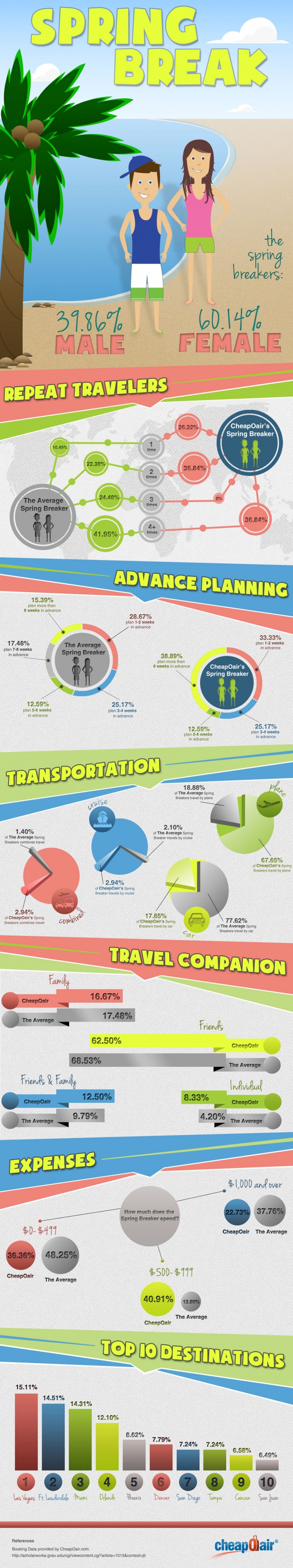 Top Spring Break Destinations