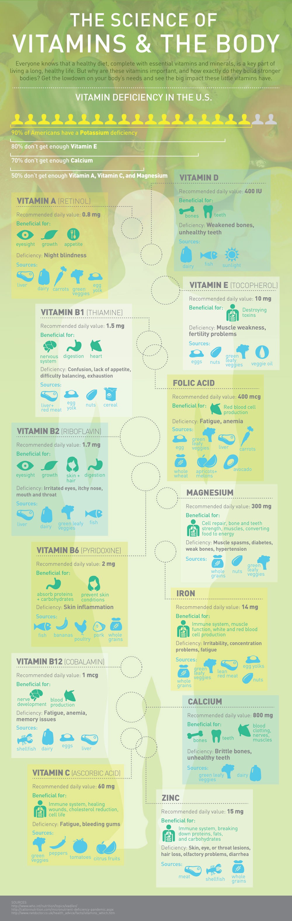 Vitamin Deficiencies