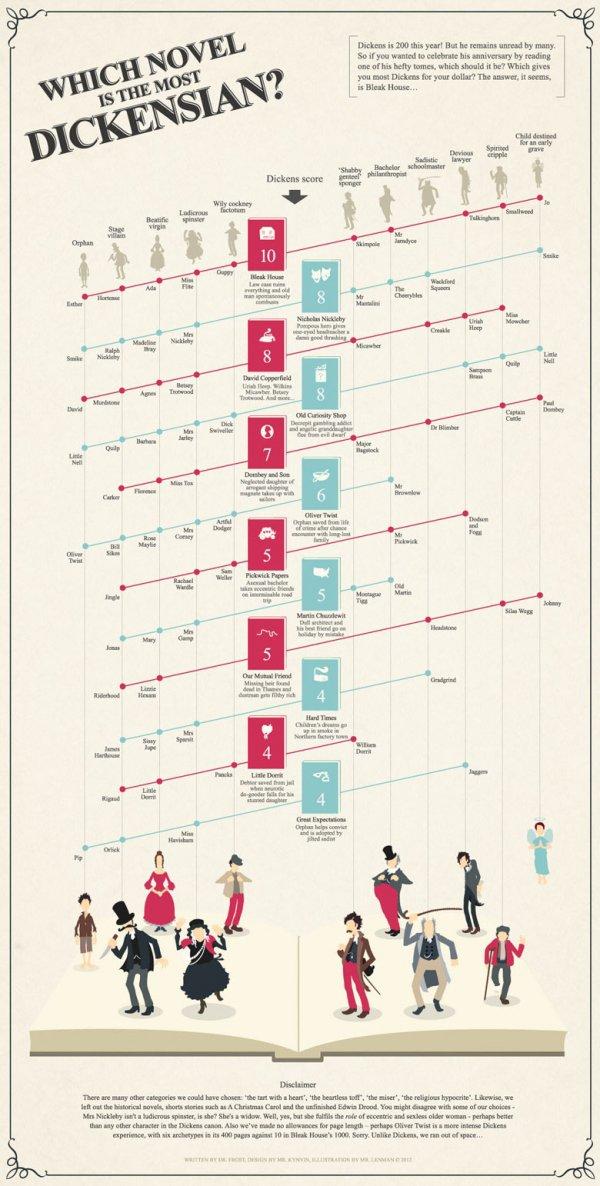 Which Novel Is The Most Dickensian