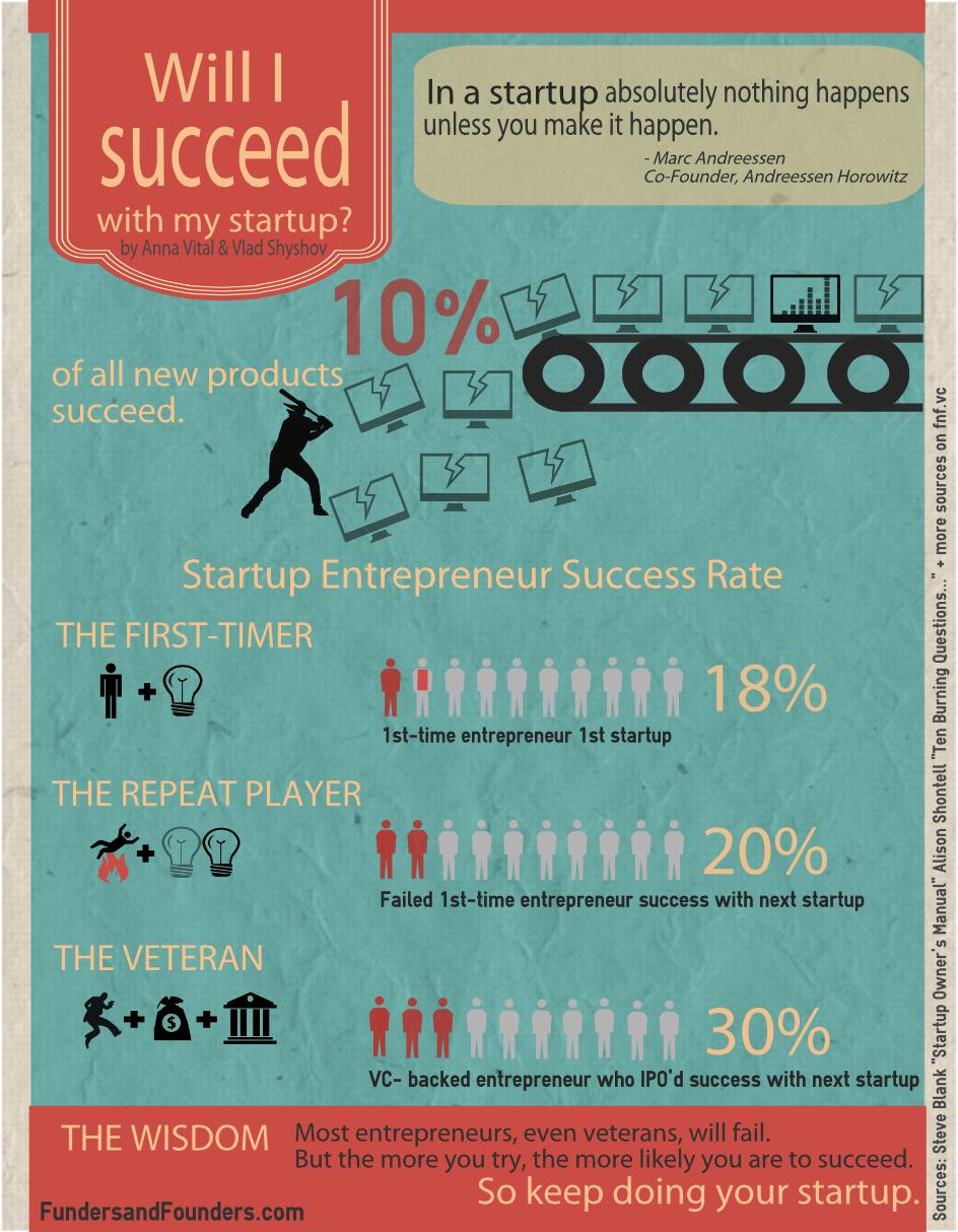 Will I Succeed With My Startup