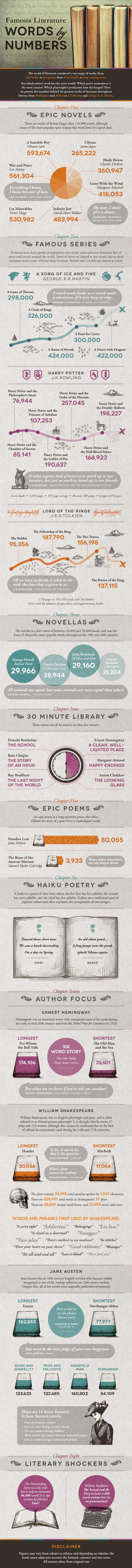 Word Counts Of Famous Books