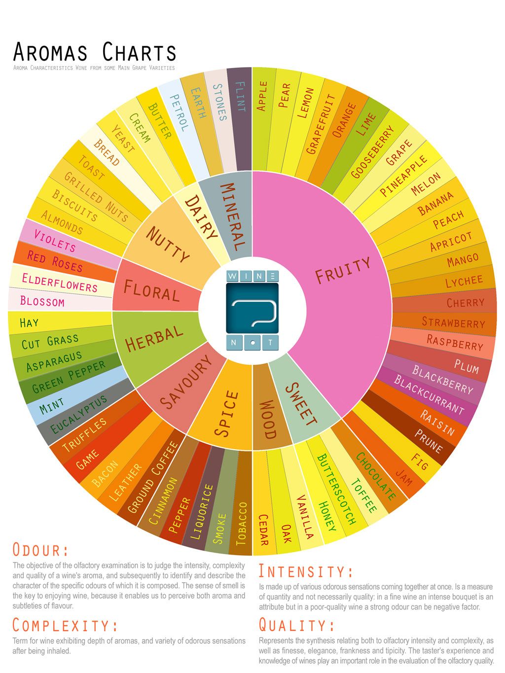 Aromas Wheel For Wine