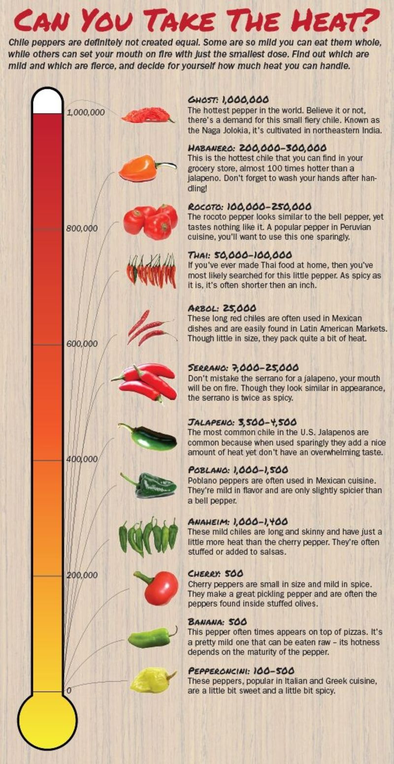 Chile Pepper Heat On The Scoville Scale