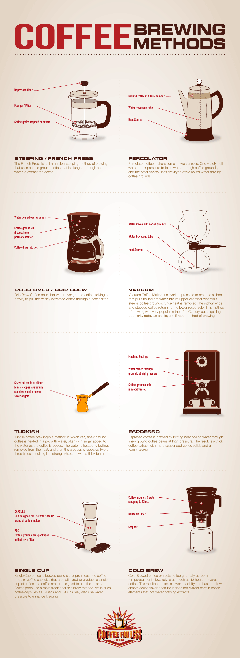 Coffee Brewing Methods