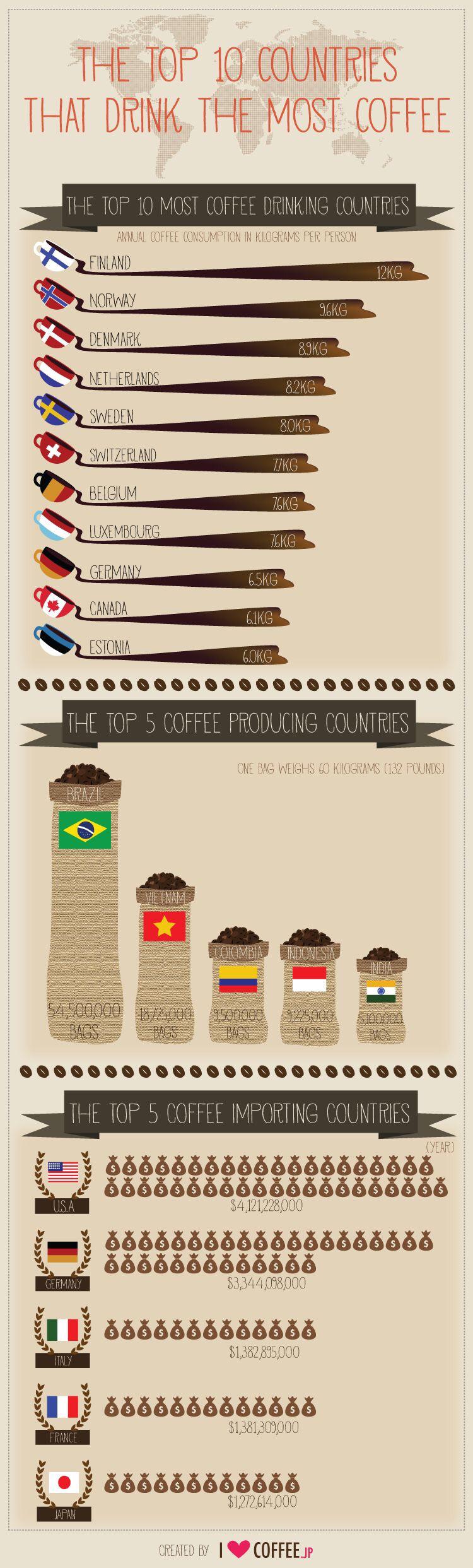 Countries That Drink The Most Coffee