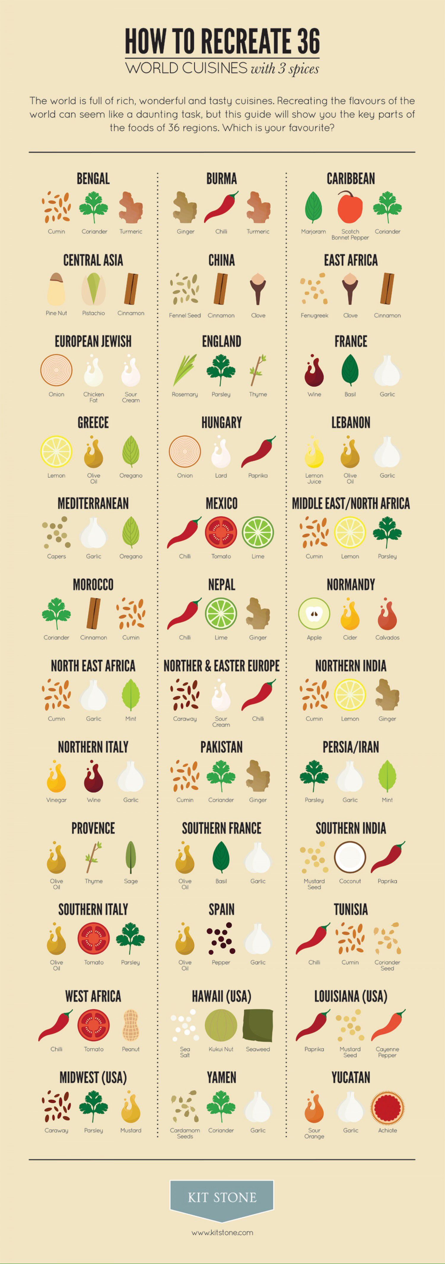 Global Recipe Cheat Sheet