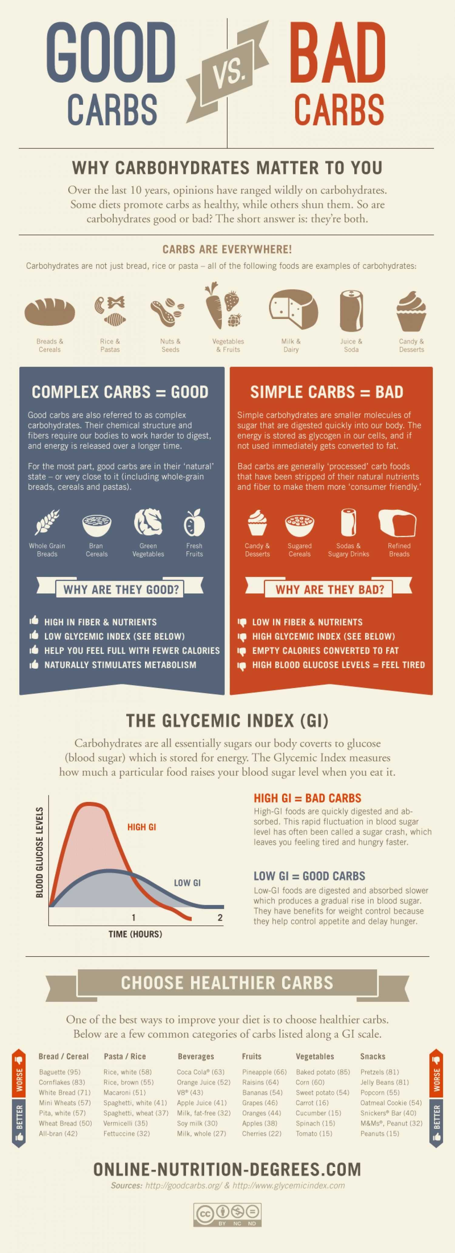 Good Carbs Vs Bad Carbs