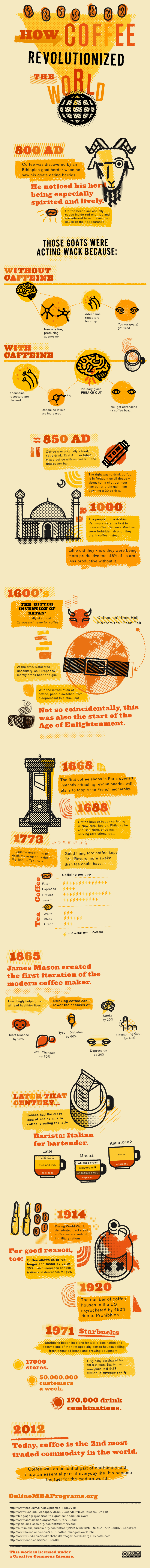 History Of Coffee