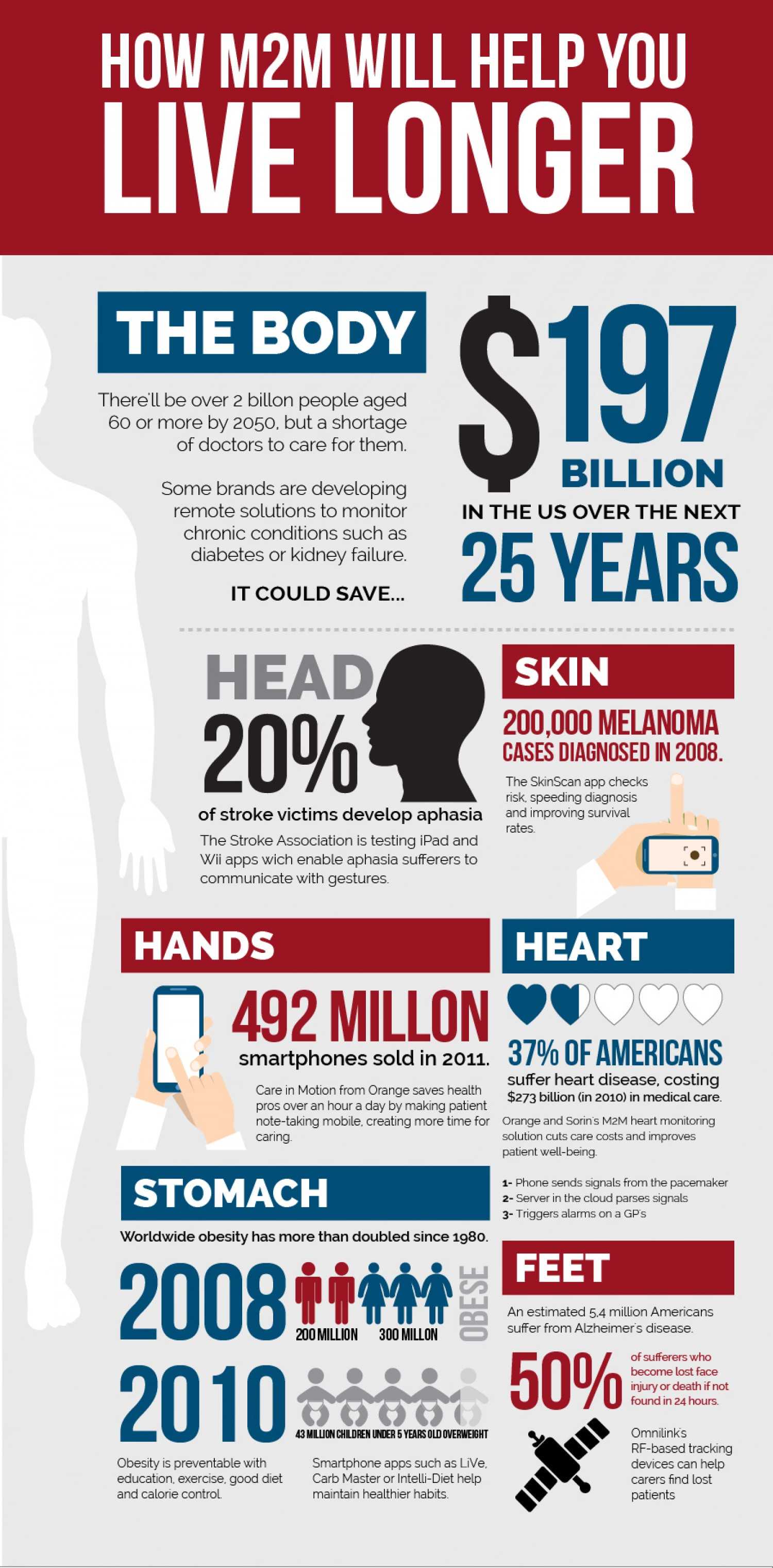 How M2M Technology Will Help The World Population Live Longer