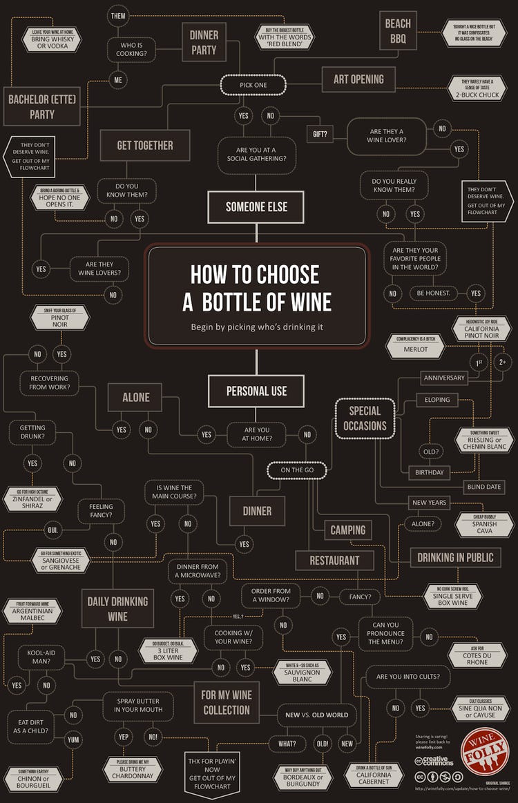 How To Choose Wine