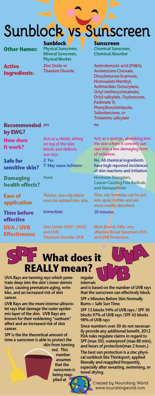 Sunblock Vs Sunscreen