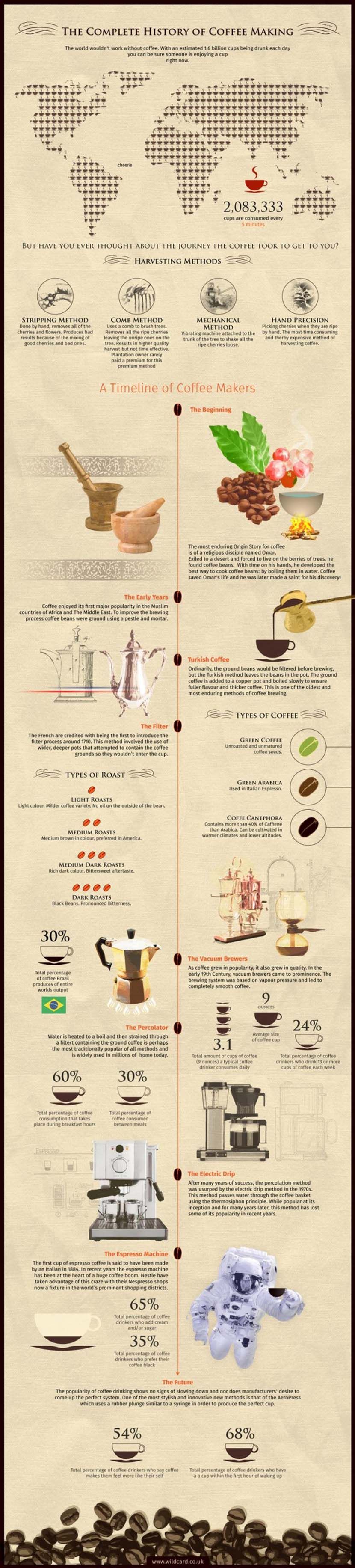 The History Of Coffee