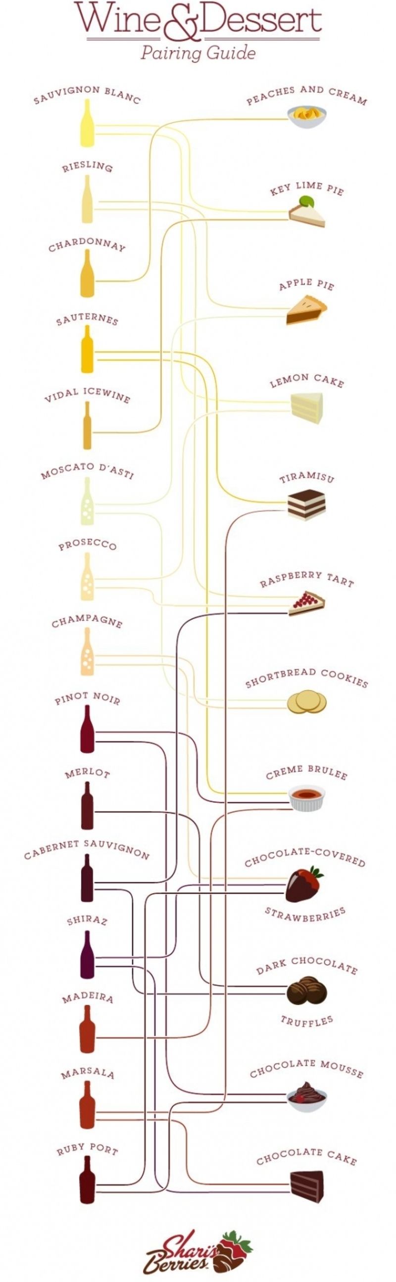 Wine Dessert Pairings