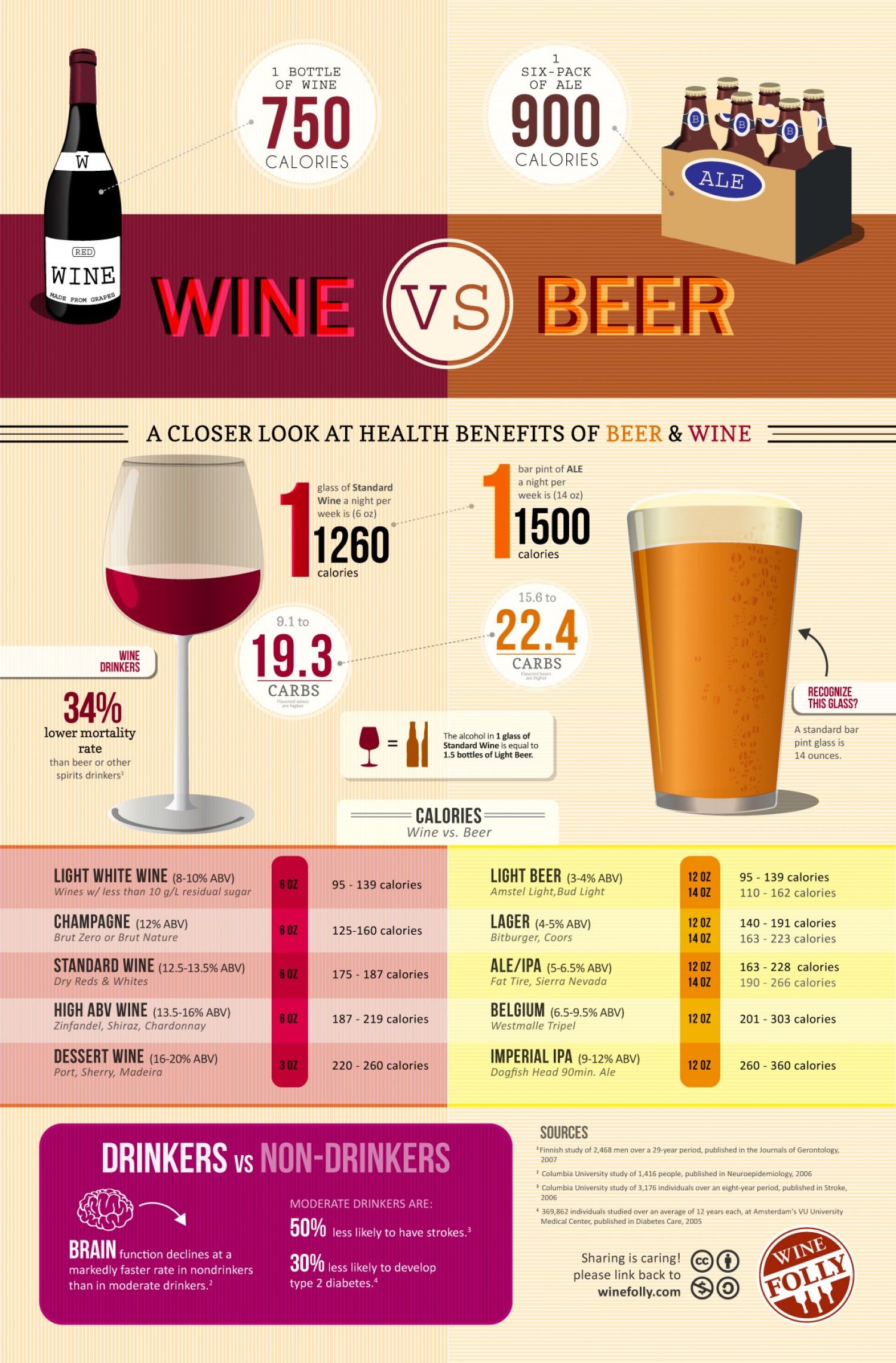 Wine Vs Beer