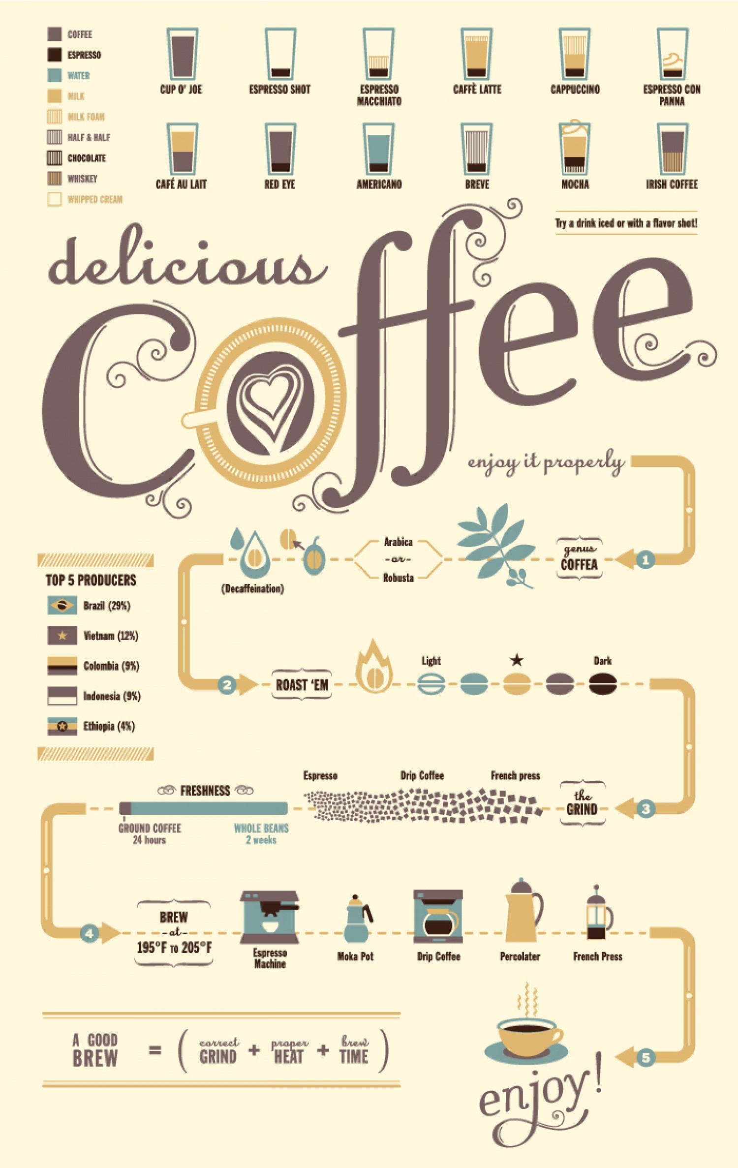 Worldwide Coffee Stats