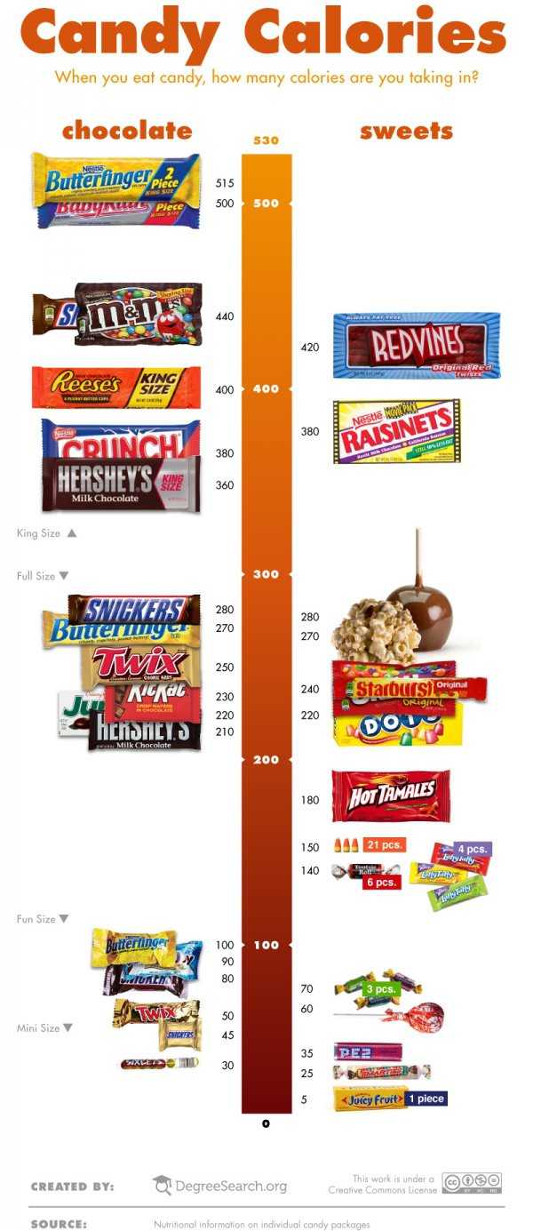 Candy Calories