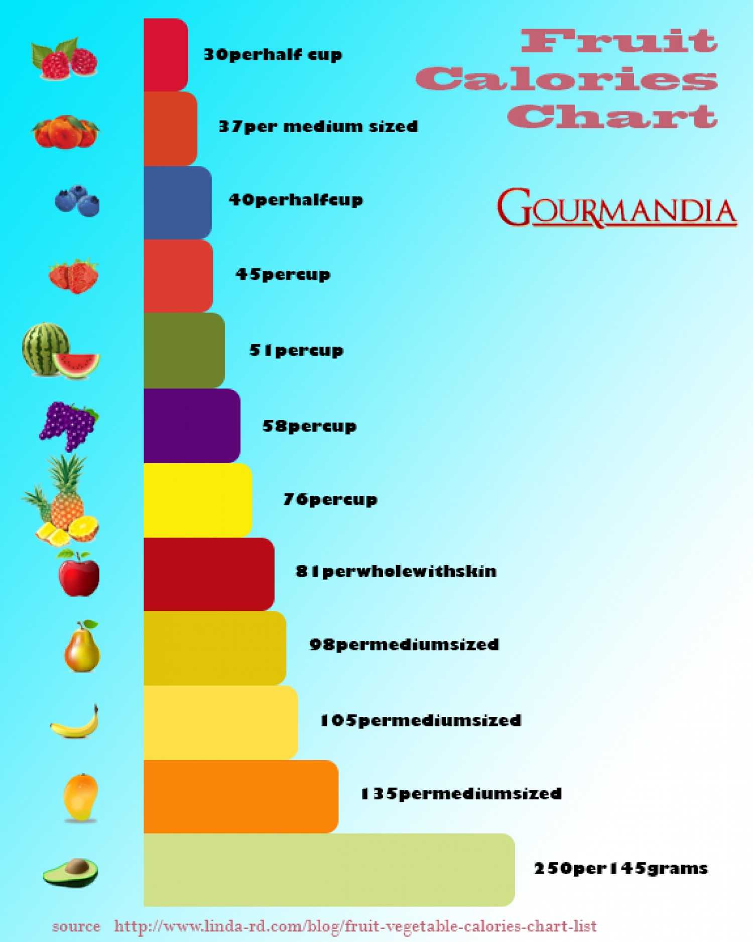 Fruits Calories