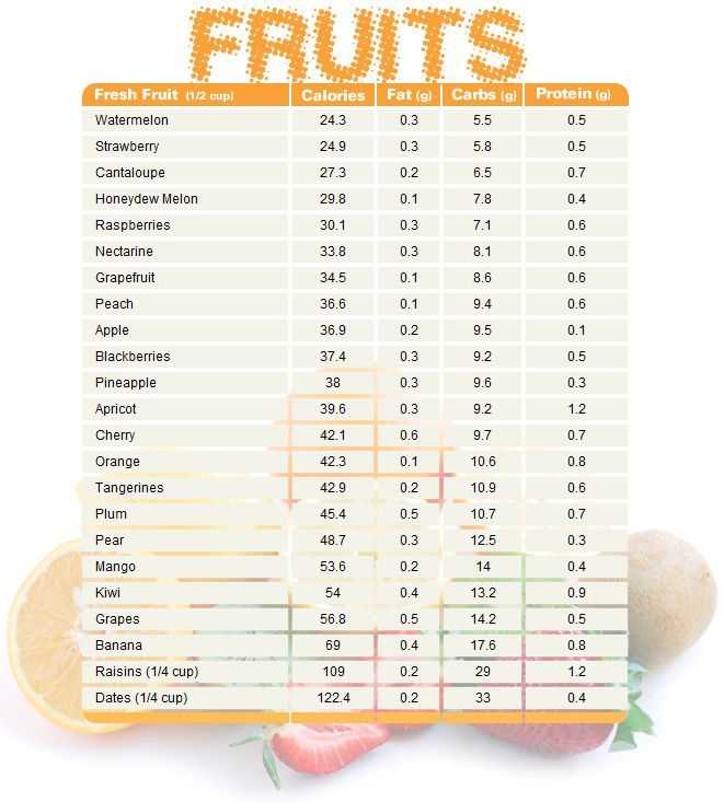 Fruits Chart Calories, Fat, Carbs And Protein