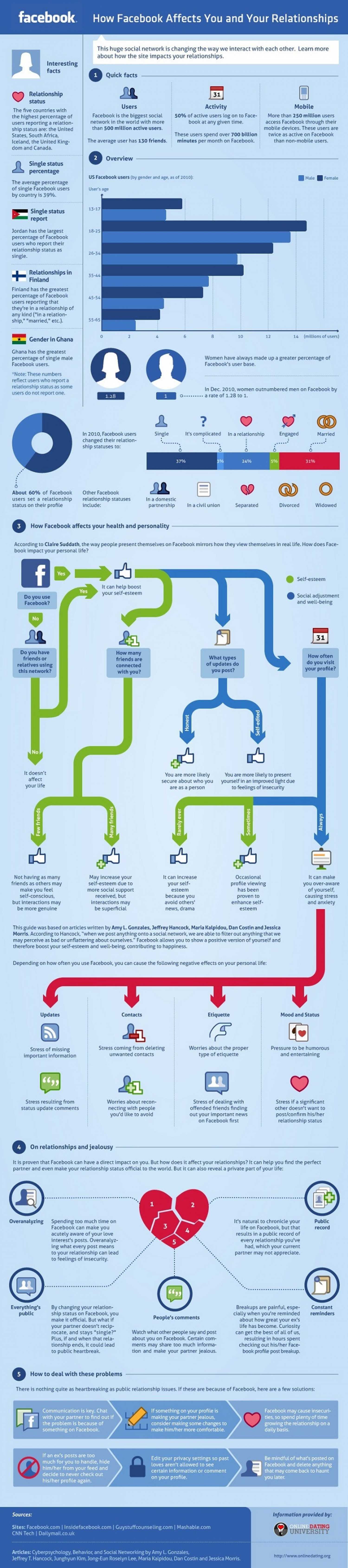 How Facebook Affects The Relationships