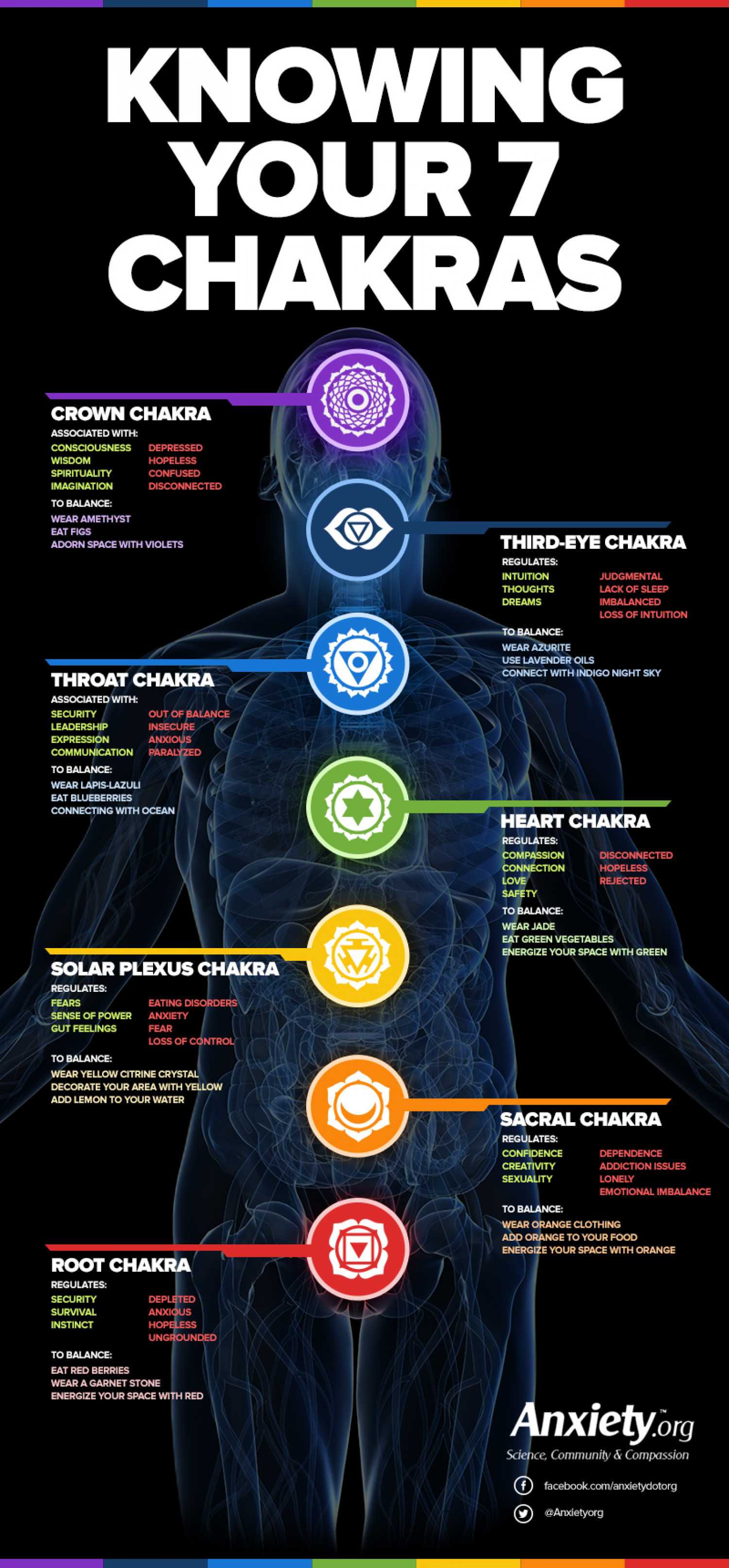 Knowing Your 7 Chakras