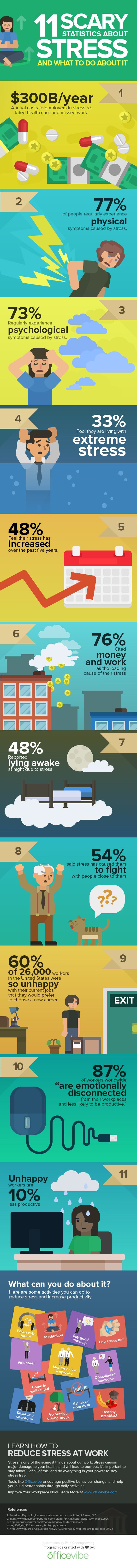 Scary Statistics About Stress At Work