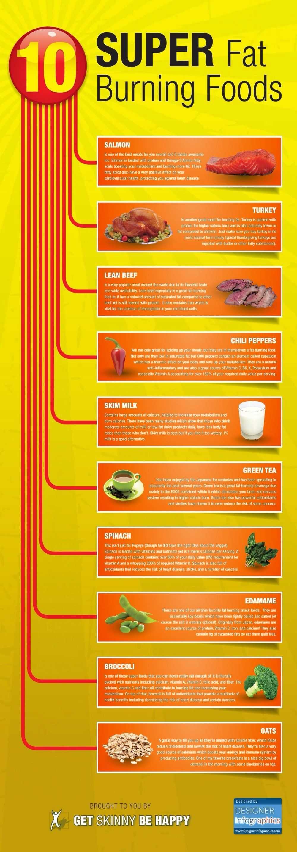 Super Fat Burning Foods