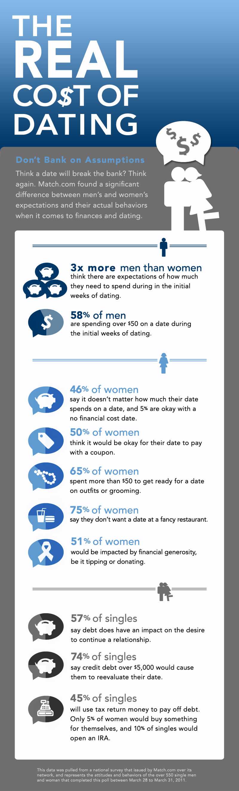 The Cost Of Dating