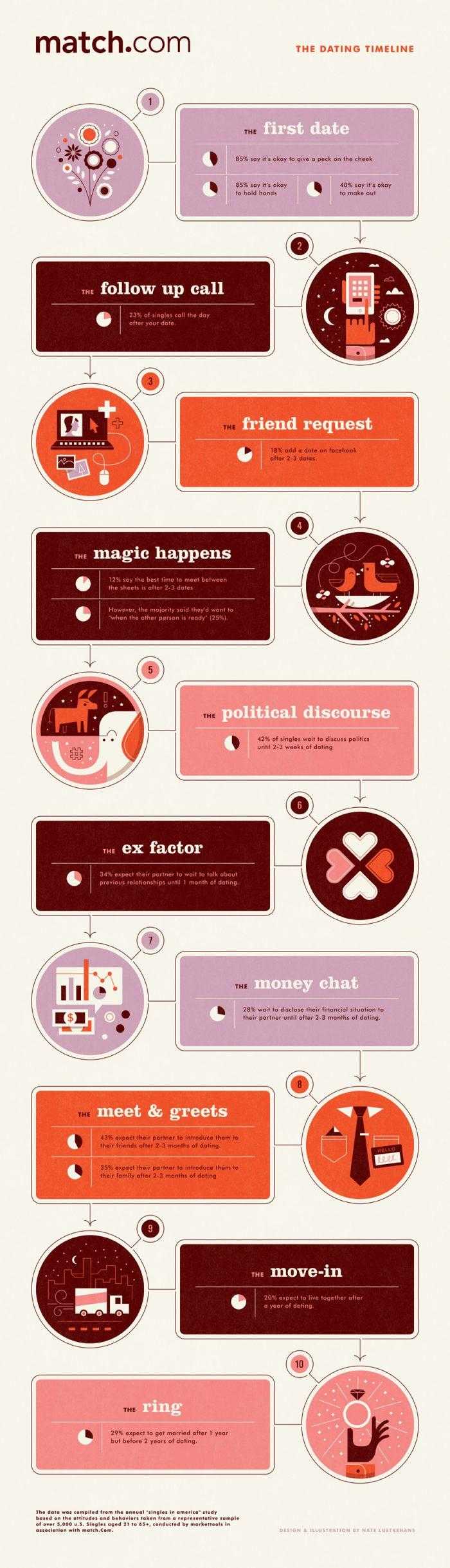 The Dating Timeline