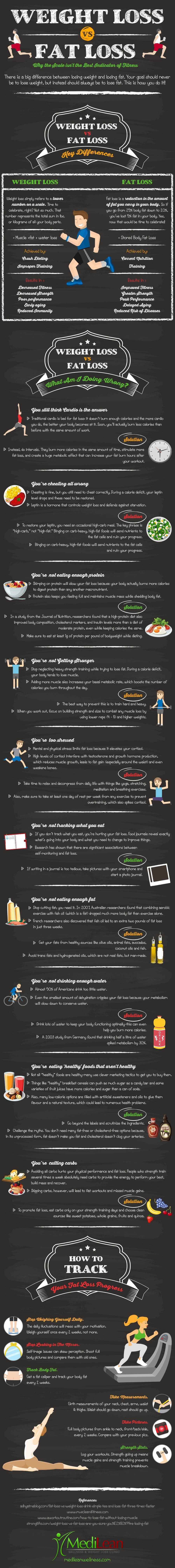 Weight Loss Vs. Fat Loss