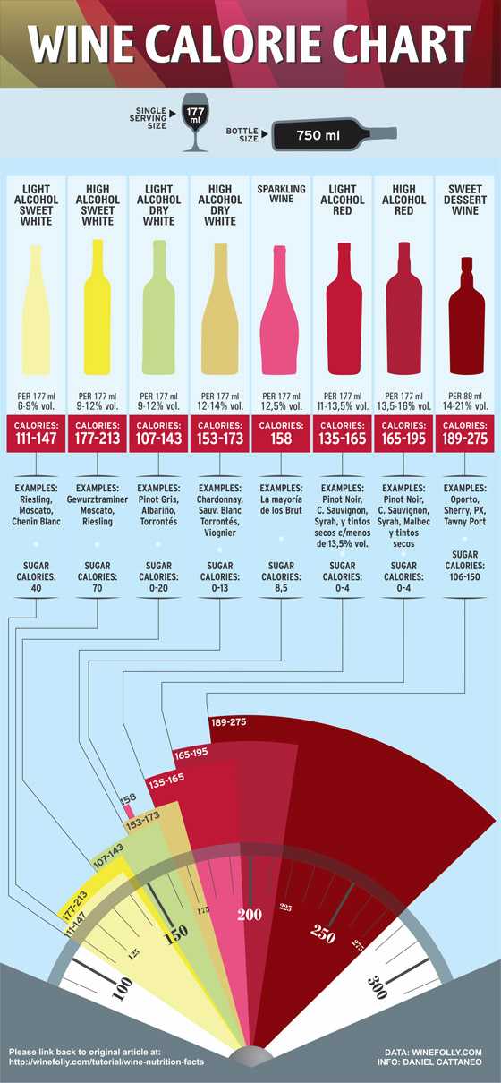 Wine Calories