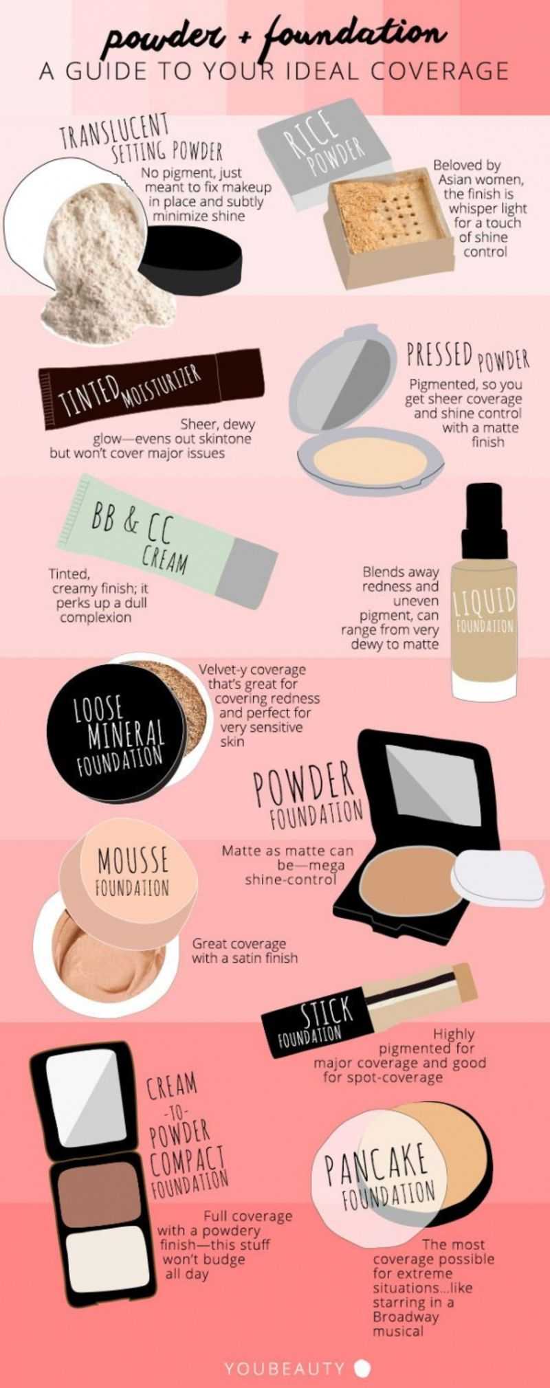 Powder And Foundation Cheat Sheet