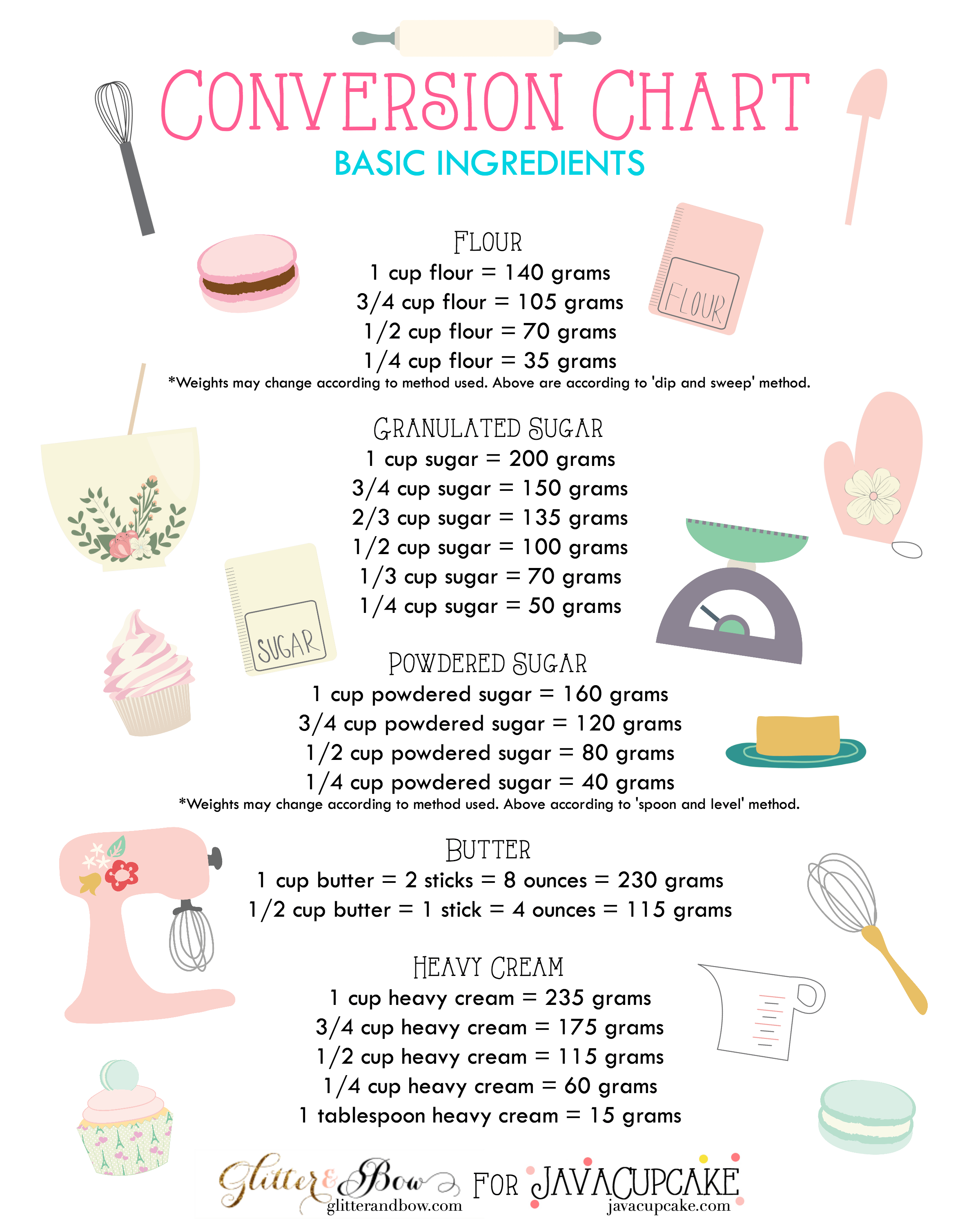 Conversion Chart