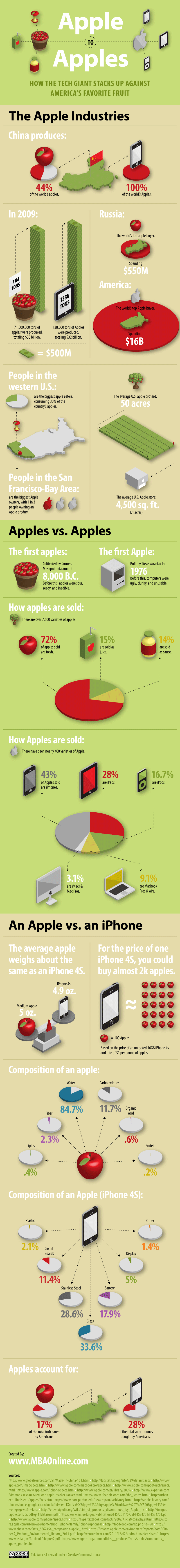 Apple to Apples: Tech vs. Fruit