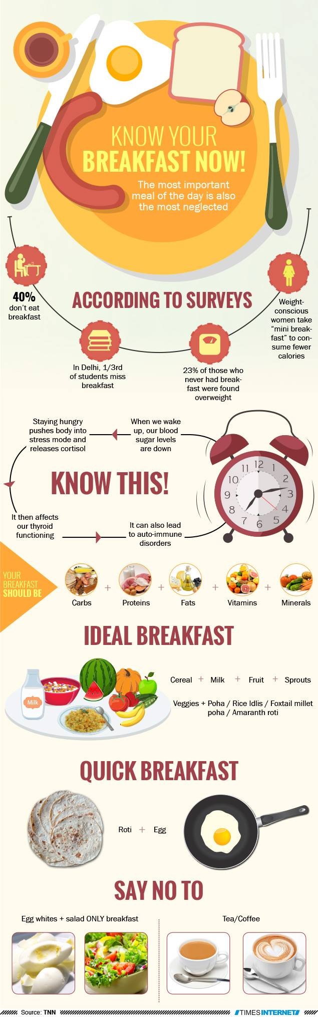 Know Your Breakfast