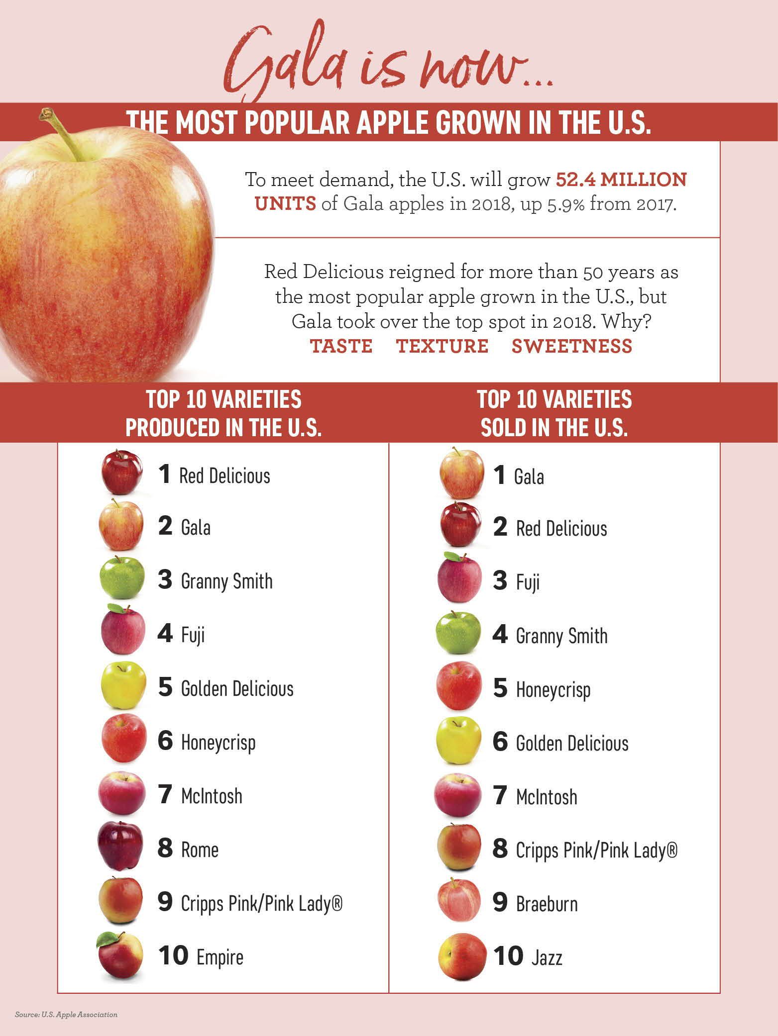 What Is America's Favorite Apple Variety