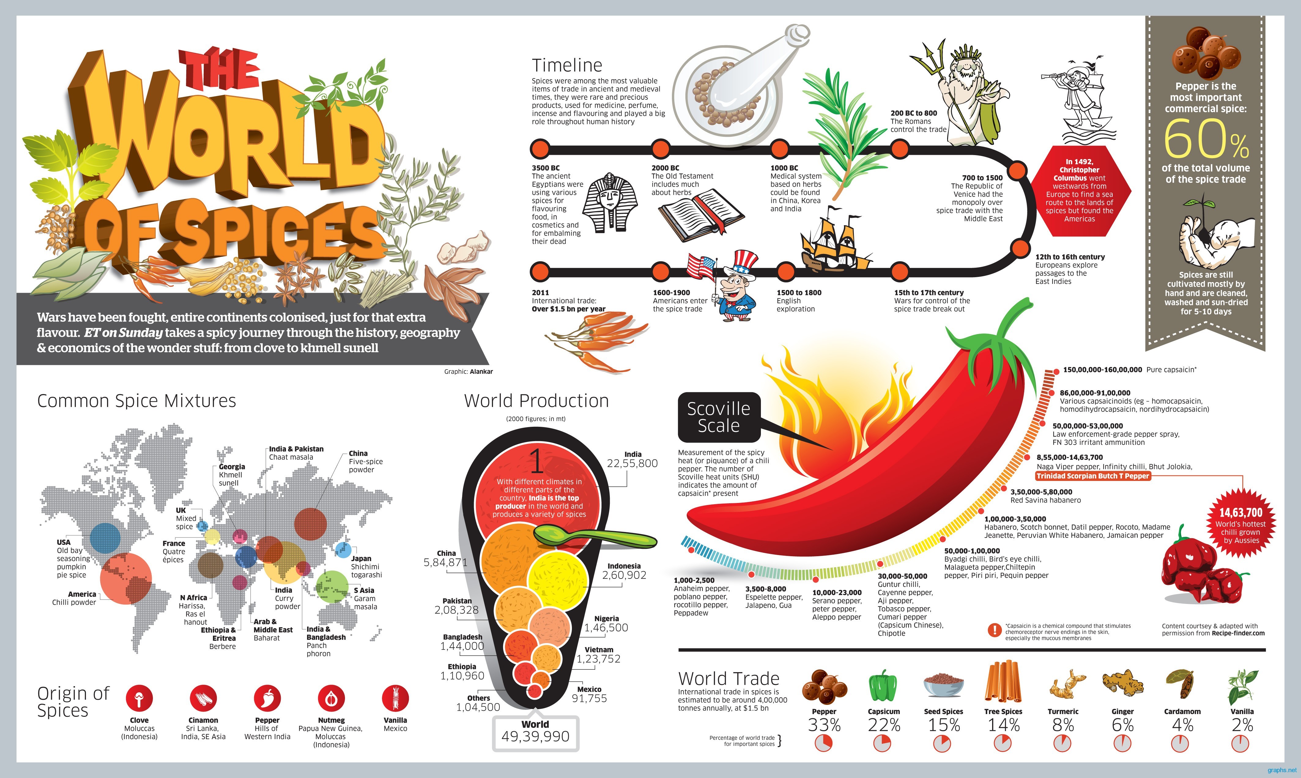 Facts About Eating Spicy Food Chart