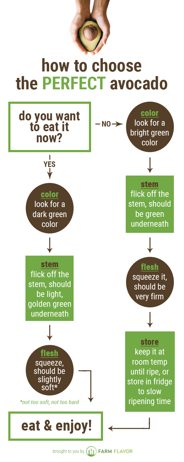 How To Choose Perfect Avocado