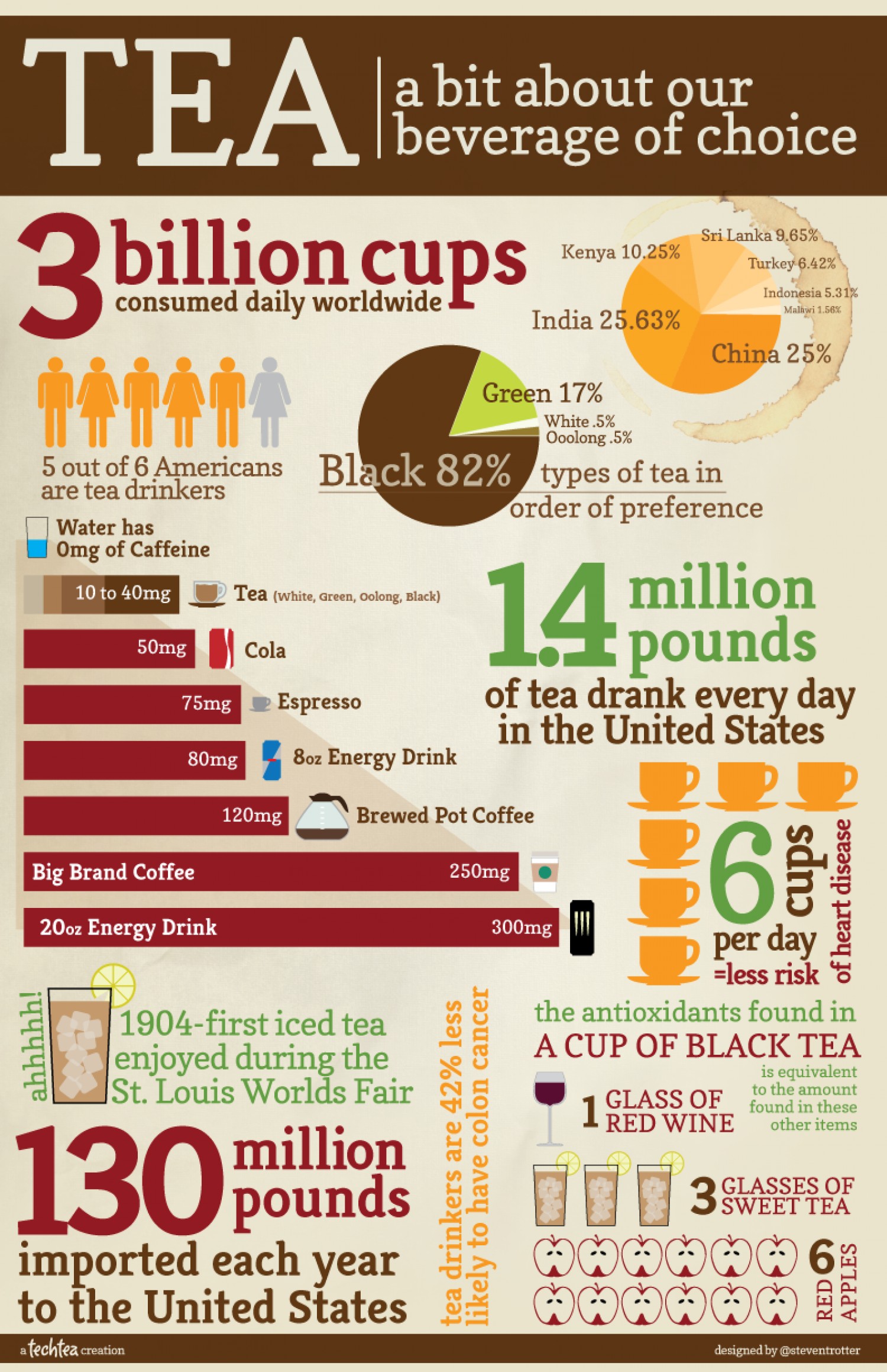 A Bit About Tea