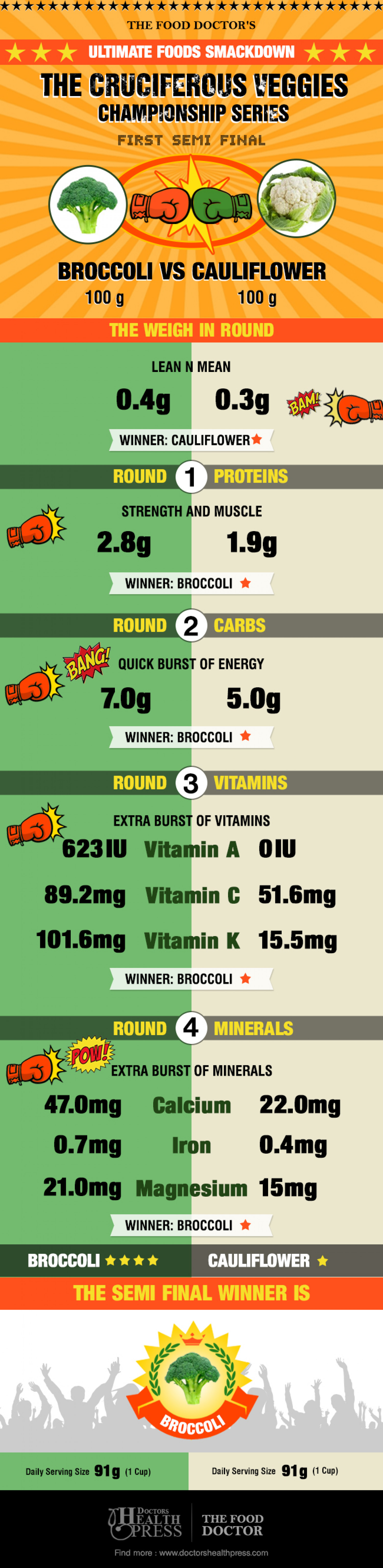 Broccoli Vs. Cauliflower