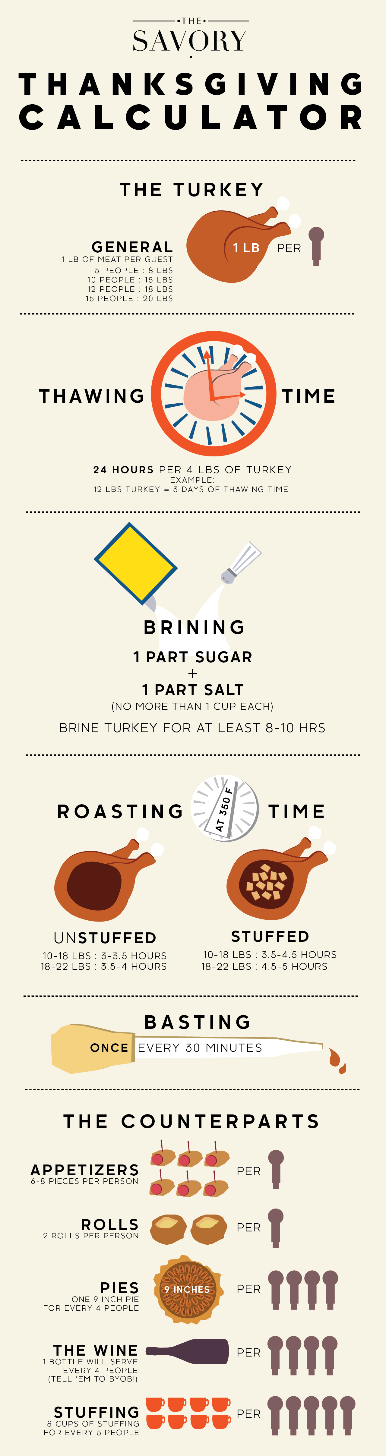 Calculator For A Perfect Thanksgiving