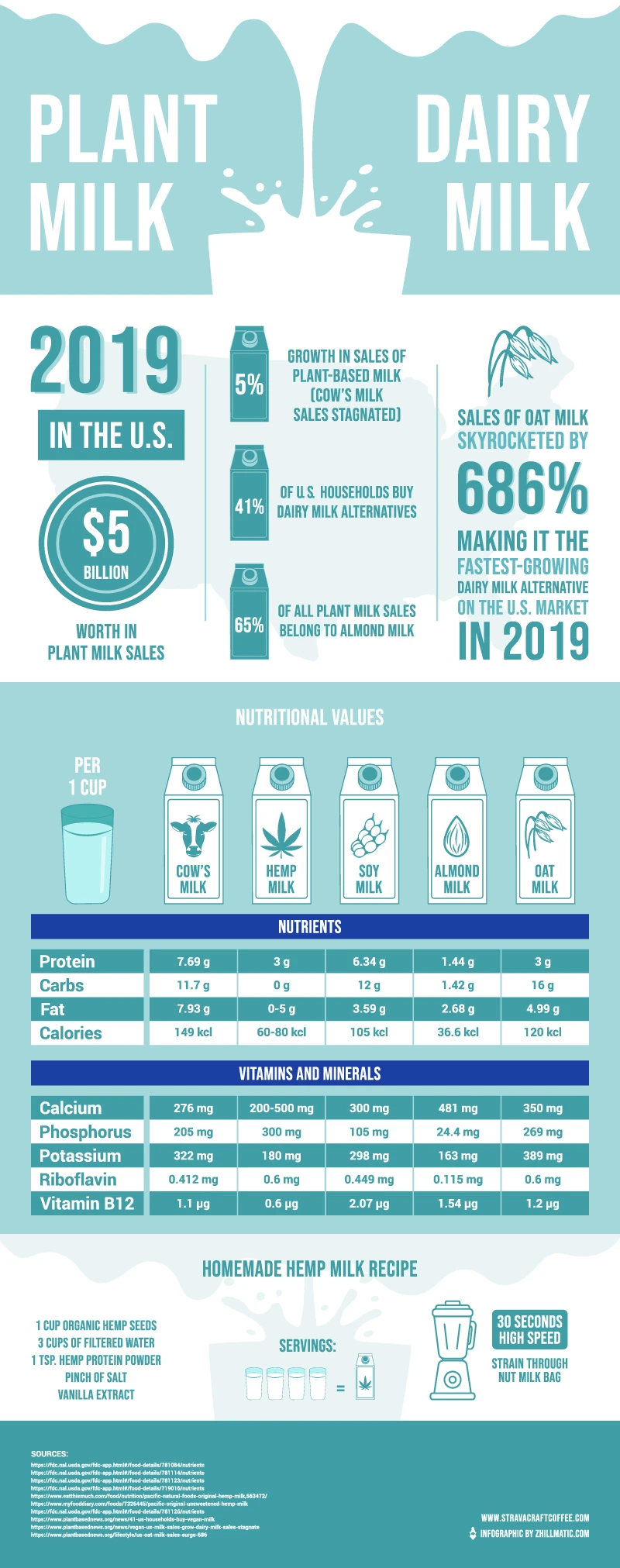 Plant Milk & Dairy Milk