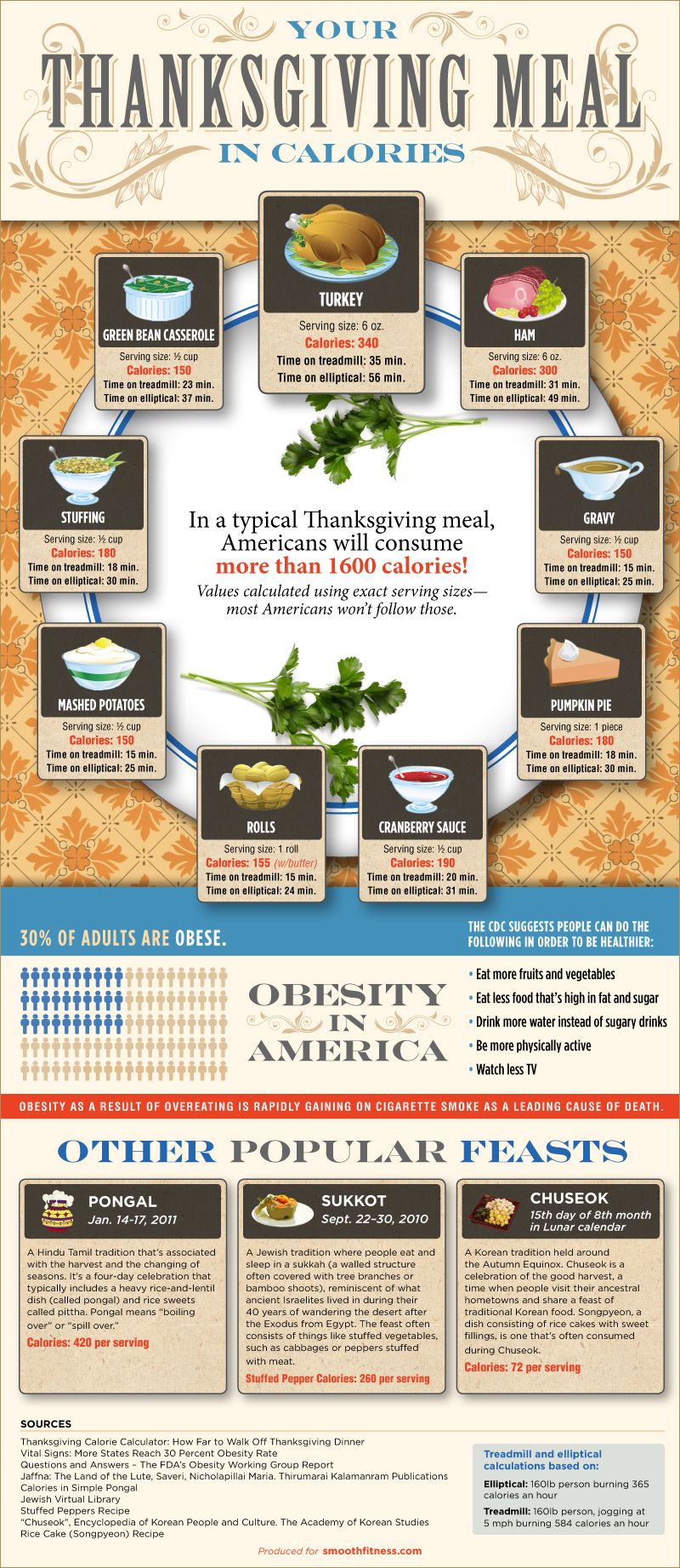 Thanksgiving Meal In Calories