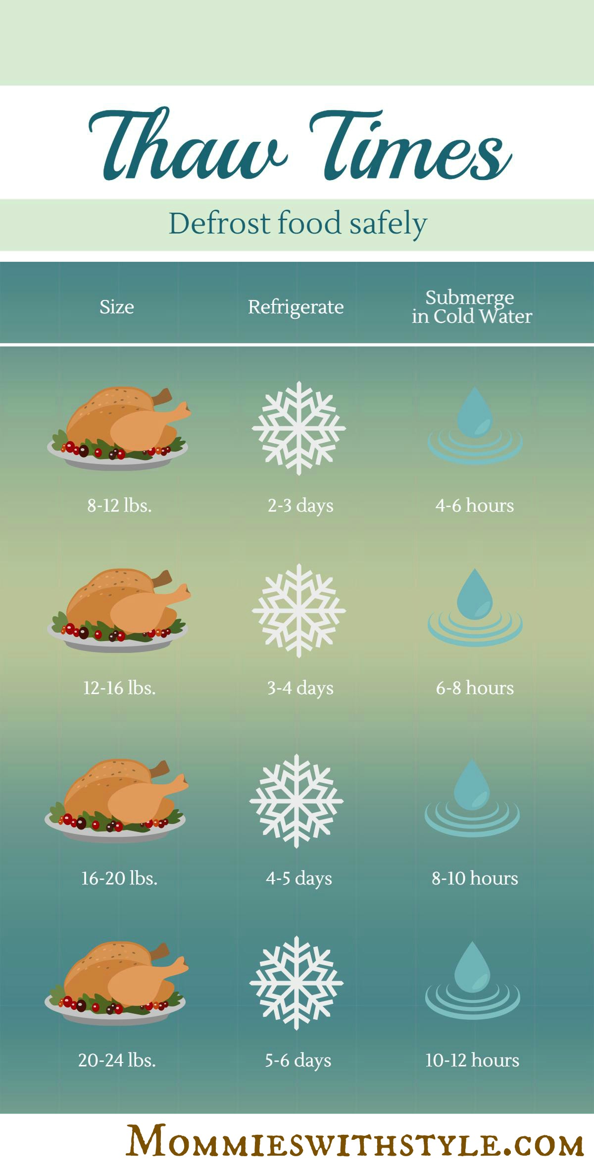 Thanksgiving Turkey Thaw Times