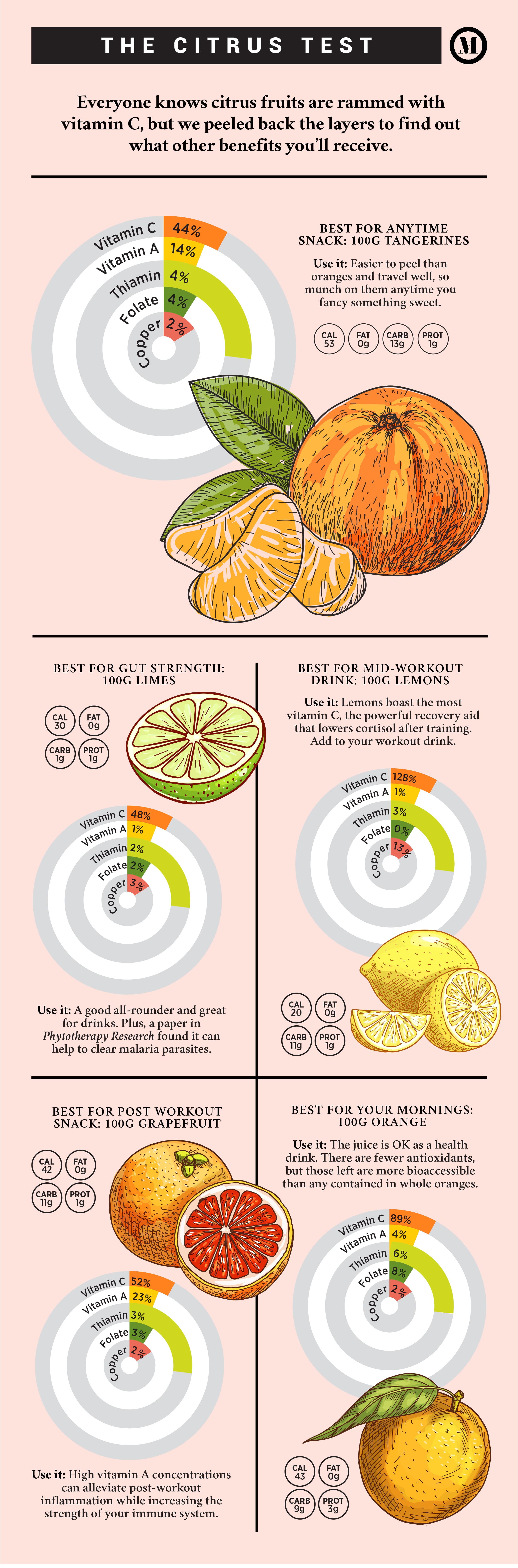 When And Why Should You Be Eating Citrus Fruits