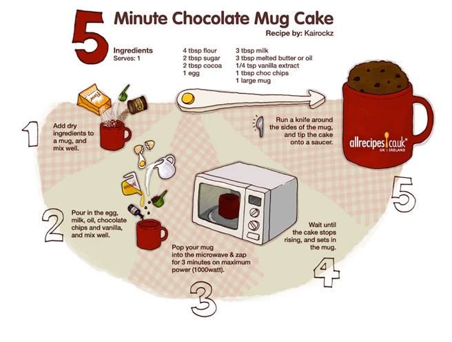 5 Minute Chocolate Mug Cake