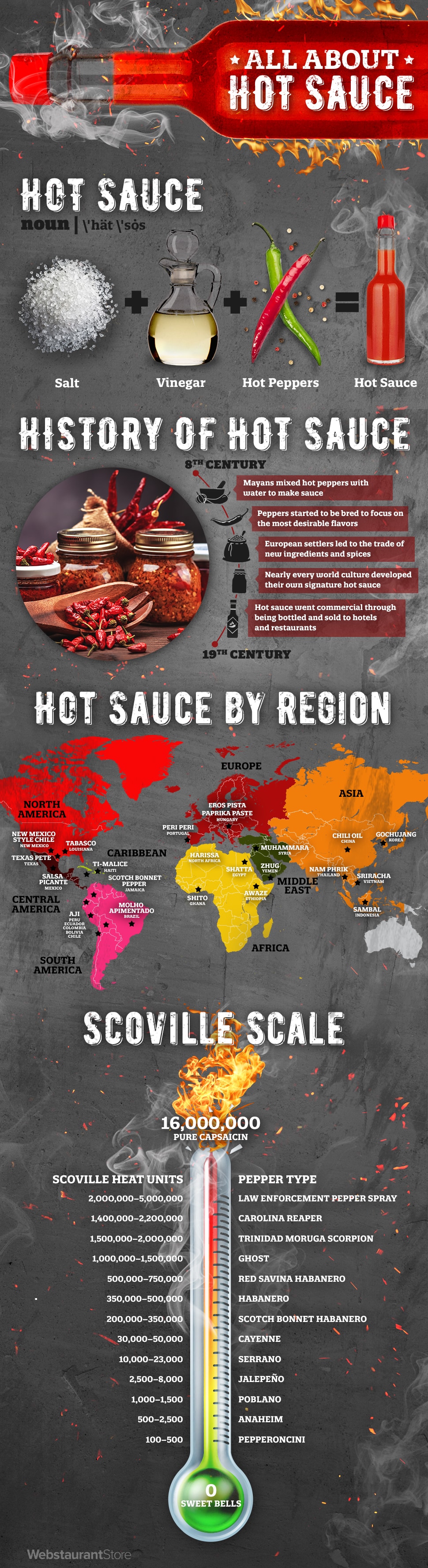 All about Hot Sauce