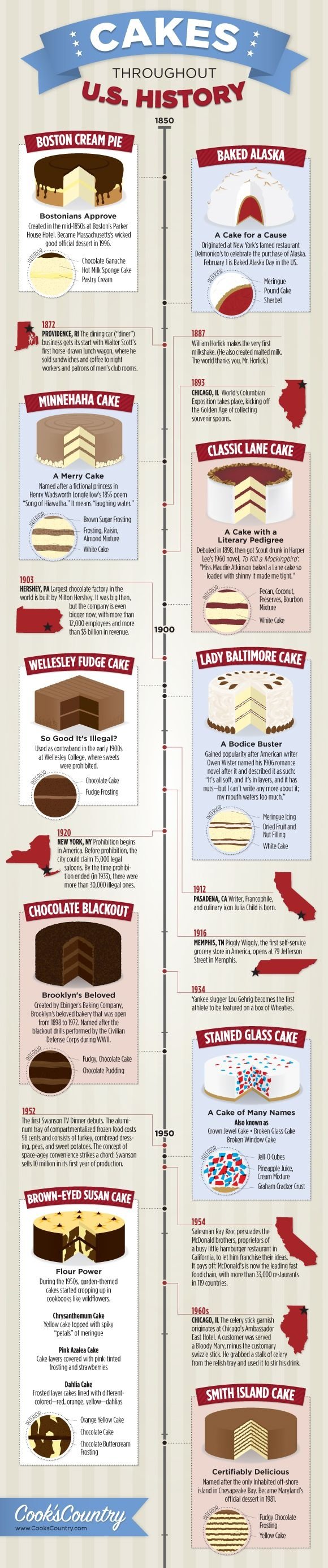 Cakes Throughout U.S. History