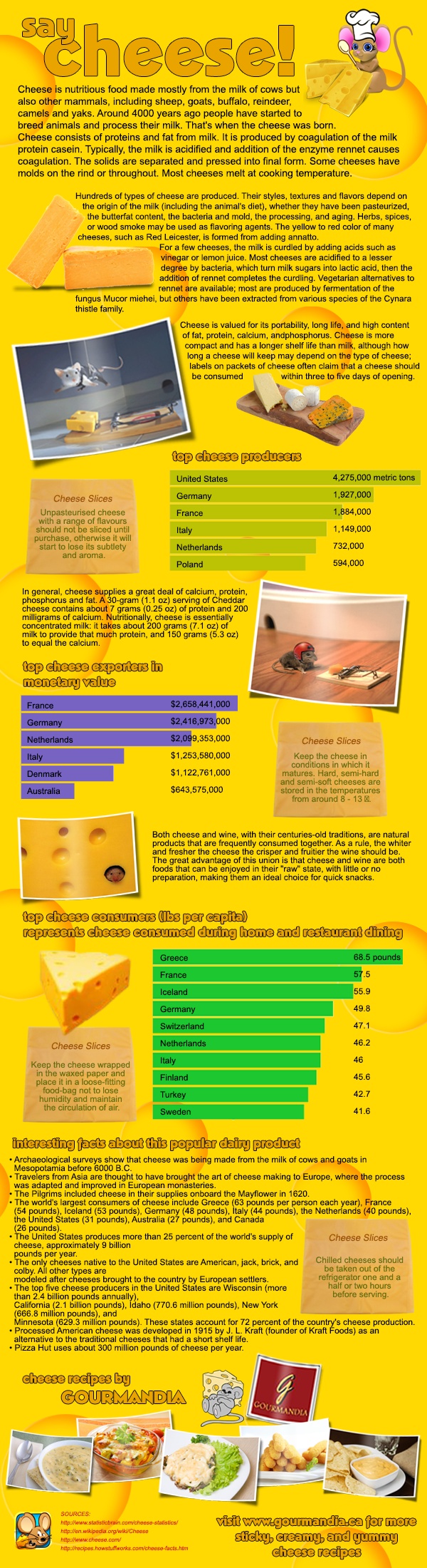 Cheese Consumption Around the World