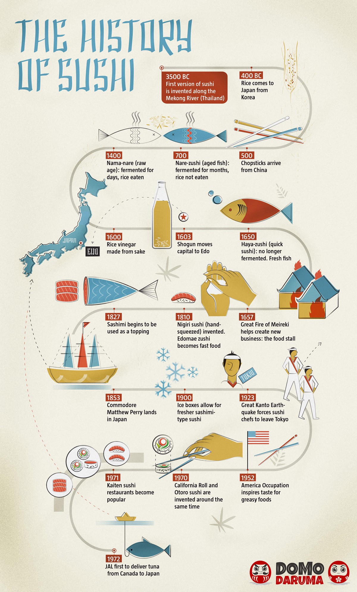 History of Sushi