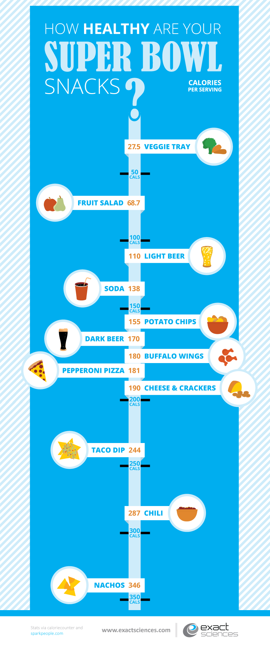 How Healthy Your Super Bowl Snacks?